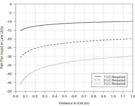 Fig 68. Impact of path-plan lane changes on the lane utility  