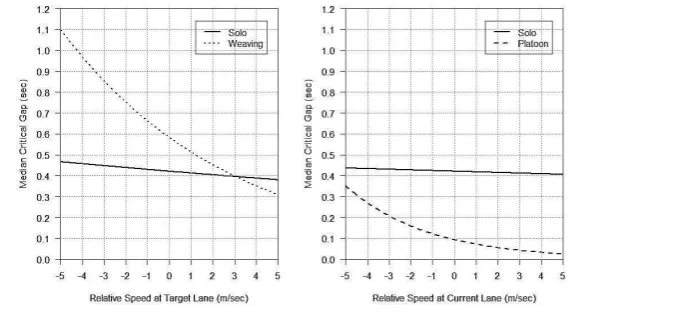 Fig 79. Variation of median lead critical gaps in different type of leader effect as a function of 