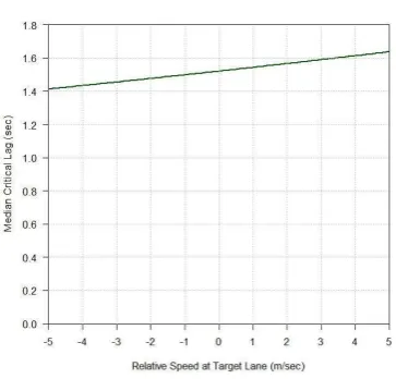 Fig 810. Variation of median lag critical gap as a function of relative speed 