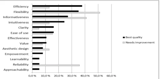 Fig. 1. Best qualities of Qt Creator and those that need improvement as reported by respondents
