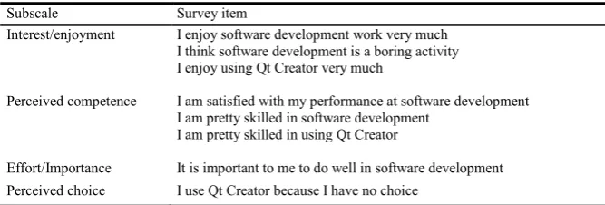 Table 2. Selected Subscales and survey items of IMI. [9] 