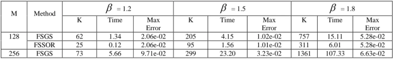 Table 1: Comparison of number iterations, the execution time ( seconds) and maximum errors for the iterative methods using example at  8.1,5.1,2.1 M  Method    = 1.2    = 1.5    = 1.8  K  Time  Max  Error  K  Time  Max  Error  K  Time  Max  Error 