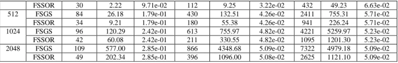 Table 2: Comparison of number iterations, the execution time ( seconds)  and maximum errors for the iterative methods using example at  8.1,5.1,2.1 M  Method    = 1.2    = 1.5    = 1.8  K  Time  Max  Error  K  Time  Max  Error  K  Time  Max  Error 