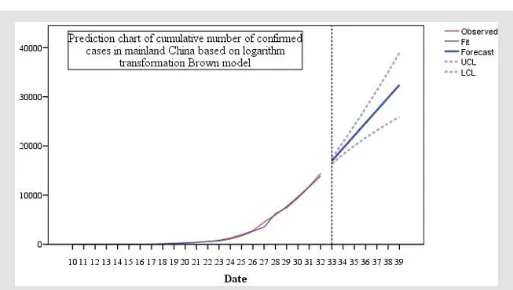 Figure 2: Residual ACF of six time series models of cumulative confirmed cases in mainland China.