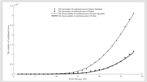Figure 8: Prediction results of cumulative number of confirmed cases in China and Wuhan.