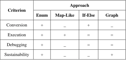 TABLE 5  COMPARISONS BETWEEN CODE GENERATION APPROACHES 