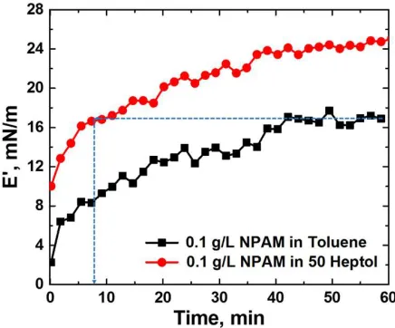Figure 6. Time-dependent dilatational elastic modulus for a water droplet aged in NPAM solutions