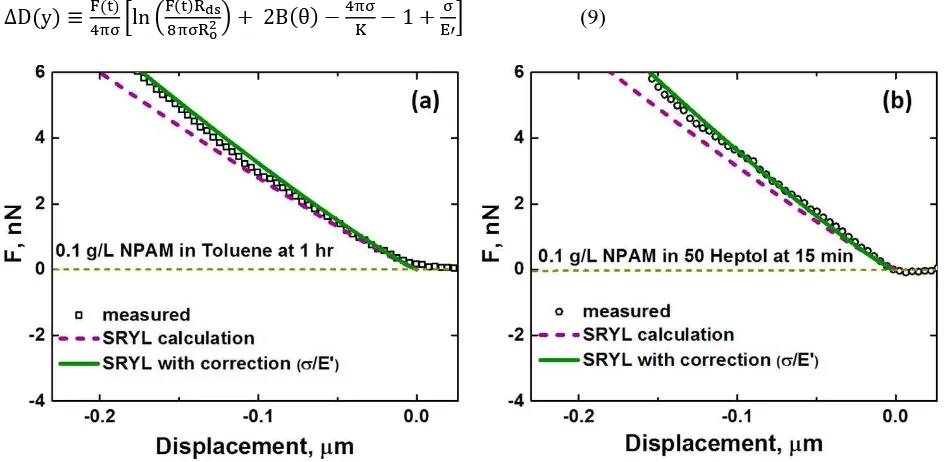 Figure 7. Measured forces upon approach in 0.1 g/L NPAM solution (a) in toluene after 1 h of aging and (b) in 50 Heptol after 15 min of aging, plotted in comparison with predictions using the SRYL model (eq 4) and the modified SRYL model to account or inte