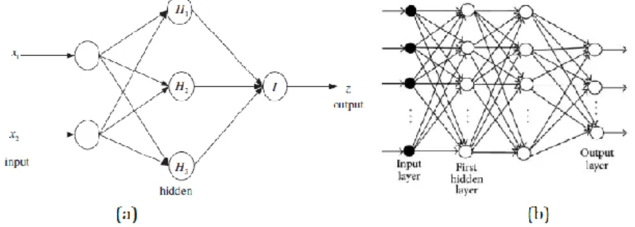 Fig. 1: A typical structure of backpropagation architecture (Örkcü &amp; Bal, 2011; Upadhyay et al., 2011)