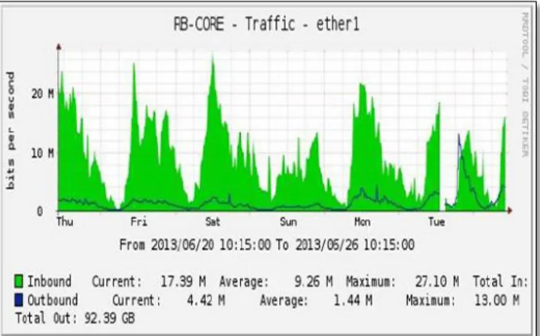 Fig. 2: Sample of daily network traffic activities.