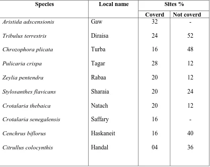 Table (2) Plant Frequency Percentage at the two sites (coverd and not coverd) by the project activities: 