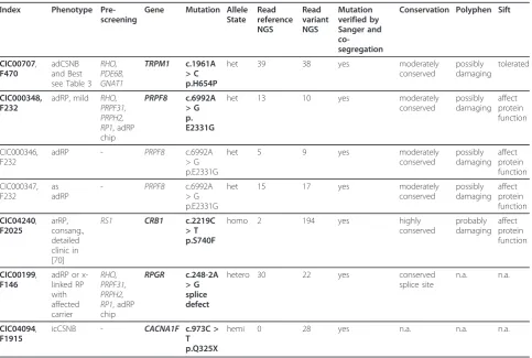 Table 5 Detection of novel mutations by using the novel genetic approach for retinal disorders