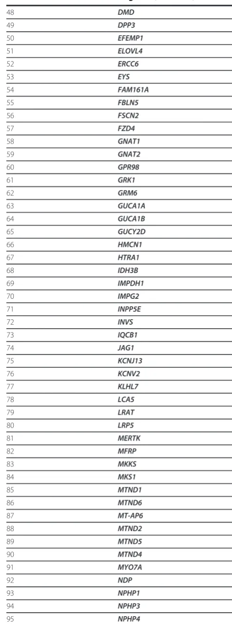 Table 1 Known retinal disease genes (Continued)