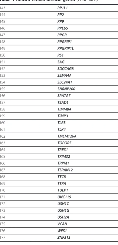Table 1 Known retinal disease genes (Continued)