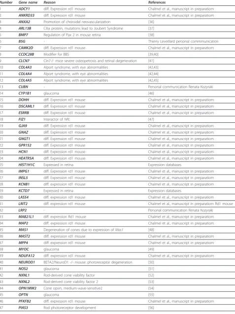 Table 2 Candidate genes for retinal disorders
