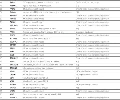 Table 2 Candidate genes for retinal disorders (Continued)