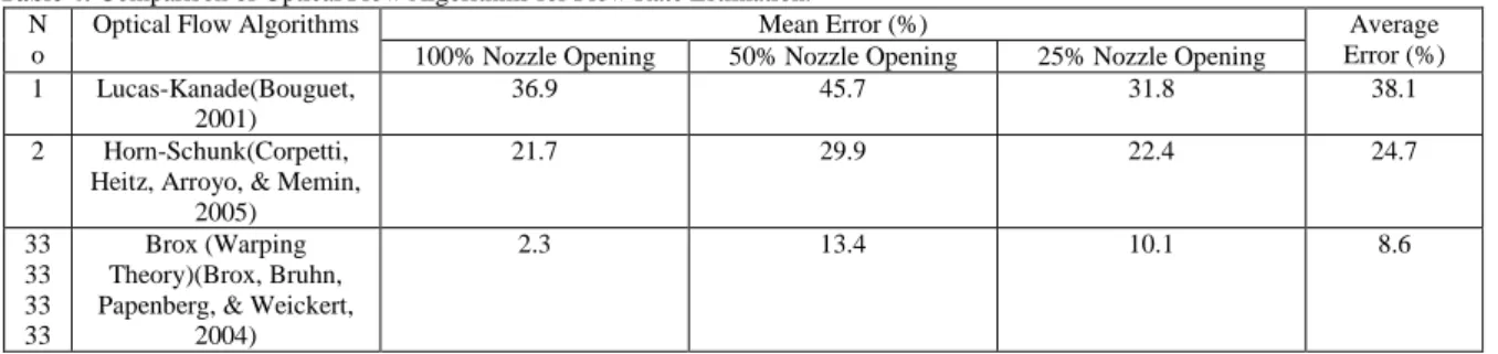 Table 4: Comparison of Optical Flow Algorithms for Flow Rate Estimation.  N