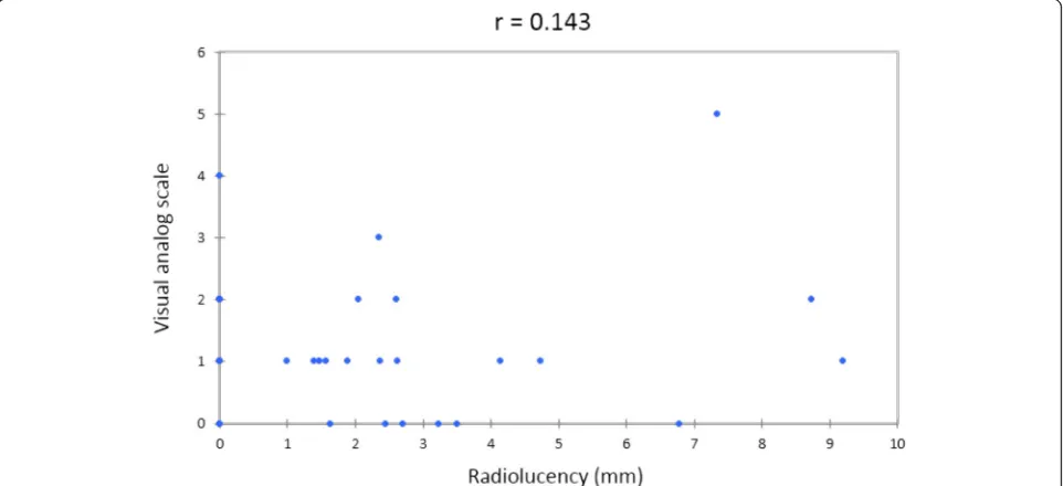 Table 3 Functional comparison according to the presentationof radiolucency