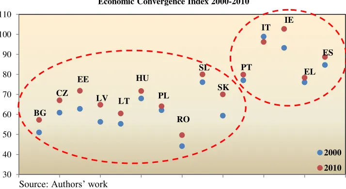 Figure no.1 Map of economic catch-up in the last decade  