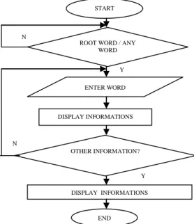 Fig. 2: Flowchart of searching word process 
