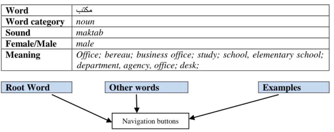 Fig. 6: Frame of information display for any word searching mode Navigation buttons 