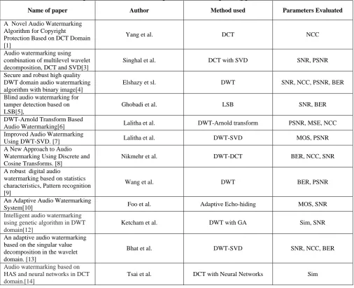 Table 1. Comparison of different techniques and the corresponding parameters evaluated 