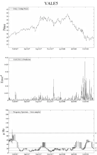 Figure 6. Price series of Vale PNA N1: Top: daily closing prices. Middle: GARCH(1,1) prediction series