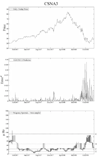 Figure 4. Price series of Sid Nacional On: Top: daily closing prices. Middle: GARCH(1,1) prediction series