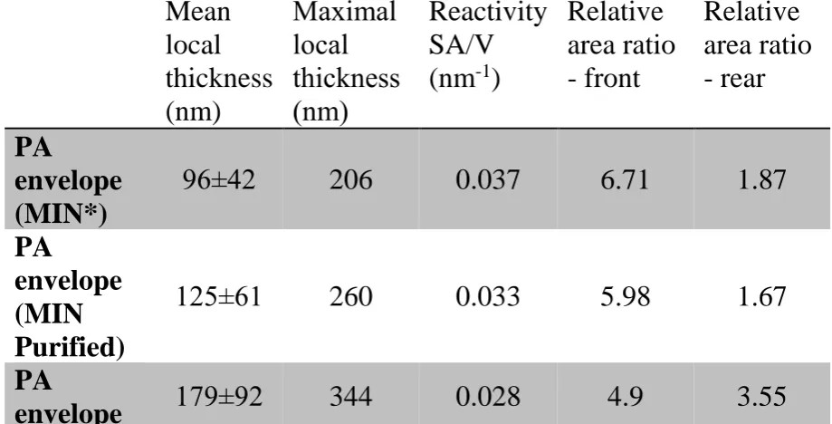 Table 1 Structural properties of the PA layer of a SW30HR membrane (for 2.5x2.5 �m2 regions)