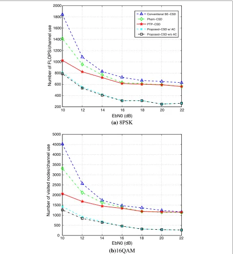 Fig. 7 The number of FLOPS per channel use. Comparison with perfect channel estimates between the proposed and other CSDs for Nt = Nr = 8with 8PSK and 16QAMs in (a) and (b), respectively