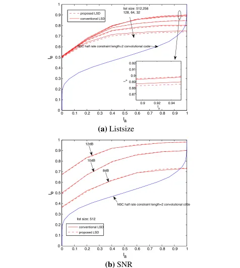 Fig. 8 EXIT chart. Conventional LSD and proposed LSD with L = 512 with different list sizes and SNR in (a) and (b), respectively