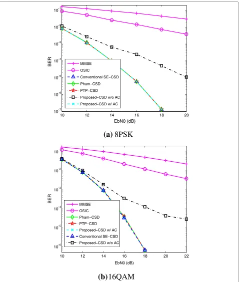 Fig. 2 BER performance. Comparison with perfect channel estimates between the proposed and other CSDs for Nt = Nr = 8 with 8PSK and 16QAM.Note that the curves of the conventional SE-CSD, Pham-CSD, PTP-CSD, and proposed-CSD w/ AC are superimposed in (a) and (b), respectively