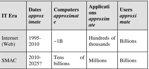 Table 1: Various IT era  By 2020, many computing devices will be connected across the web and 50 times the current data need to be managed by the corporate sectors