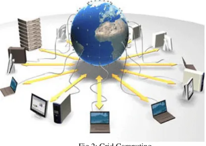 Fig 2: Grid Computing 