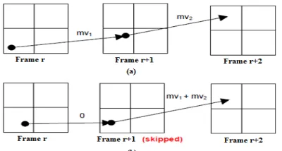 Fig 3: Motion-Based Skipping Frame. 