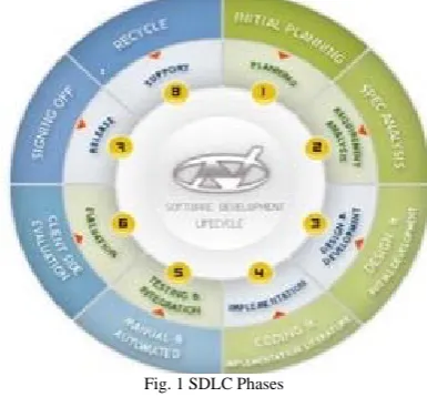 Fig. 1 SDLC Phases 