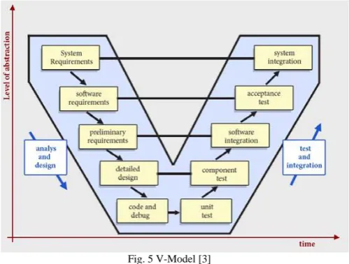 Fig. 5 V-Model [3] 
