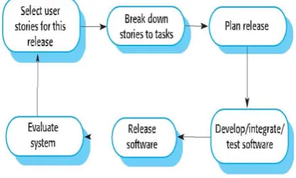 Fig. 8 The XP Release Cycle 