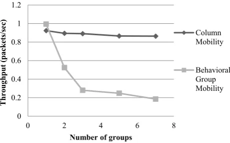 Fig. 3. Mean node degree vs Number of groups for two Group Mobility Models 