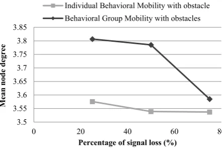 Fig. 7. Mean node degree vs signal loss % for Obstructed Mobility 