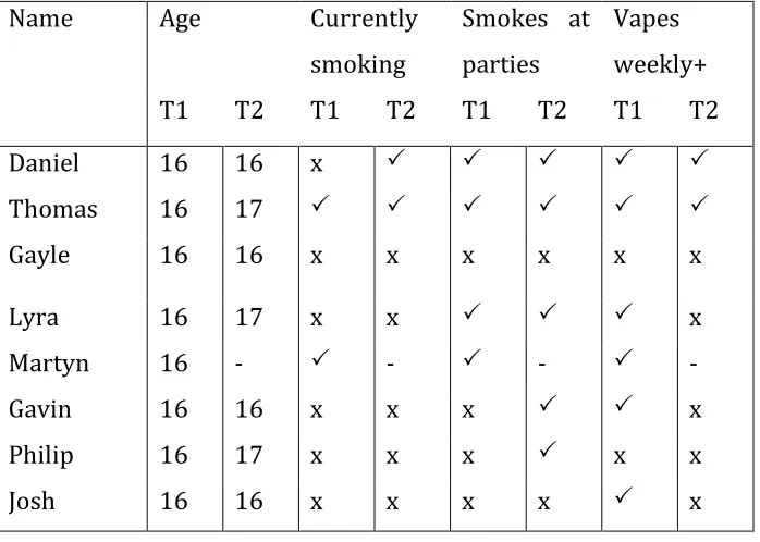 Figure 1: Reported Change in Vaping and Smoking at Six Months (Time= T1/T2) 