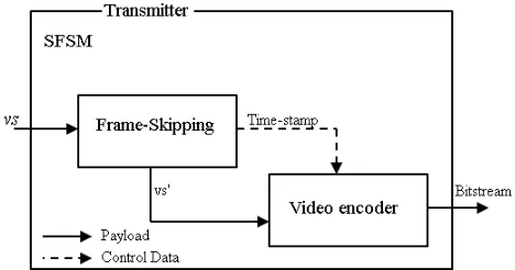 Figure 1: the video frame skipping model.  
