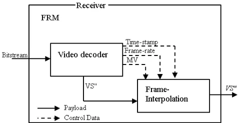 Figure 2: Reconstructed Frame interpolation 