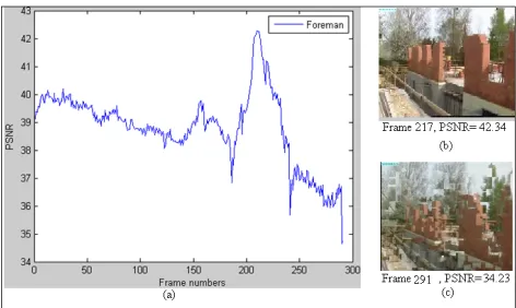 Figure.4: (a) PSNR vs. Frame numbers; (b) and (c) show frames with different quality values of Foreman video clip