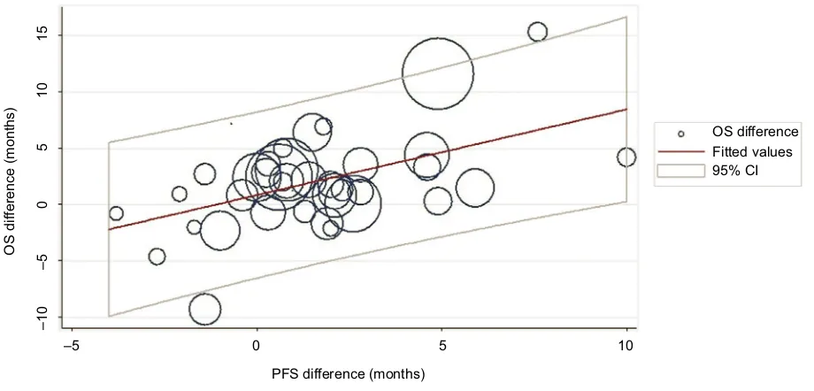 Figure 2 Regression analysis with weighted trial size.Note: Point size corresponds to trial size.Abbreviations: CI, confidence interval; OS, overall survival; PFS, progression-free survival.