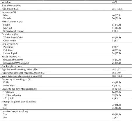 Table 1. Baseline Sociodemographic Characteristics and Smoking Behaviors. 