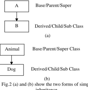 Fig.2 (a) and (b) show the two forms of simple (b) inheritance. 