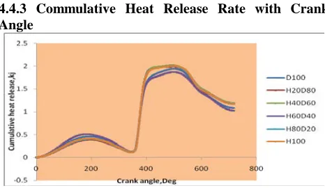 Fig -9 In a CI engine the cylinder pressure is depends on the fuel –burning rate during the premixed burning phase, which in turn leads better combustion and heat release