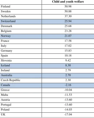Table 6: – child and youth welfare – factor analytical results, based on UNICEF 