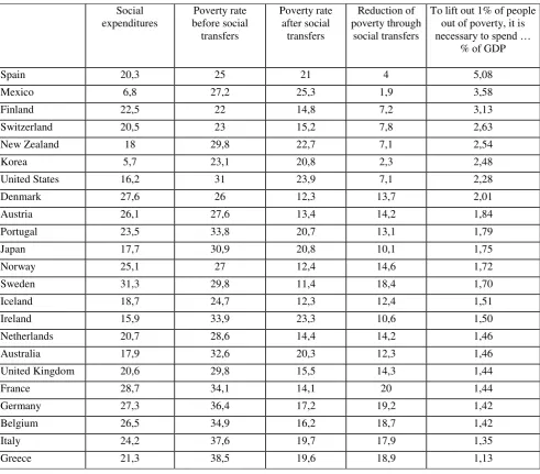Table 1a: Reducing poverty – OECD countries 
